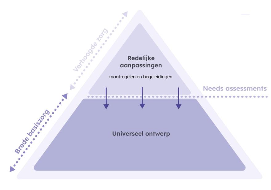 driehoek van redelijke aanpassing naar inclusieve maatregelen